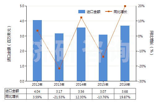 2012-2016年中國型模底板(HS84802000)進(jìn)口總額及增速統(tǒng)計